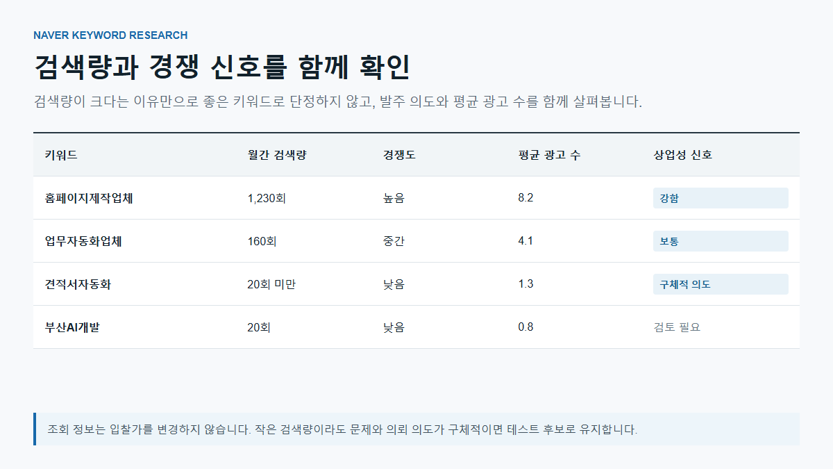 네이버 검색량과 경쟁도, 평균 광고 수를 함께 확인하는 화면 예시