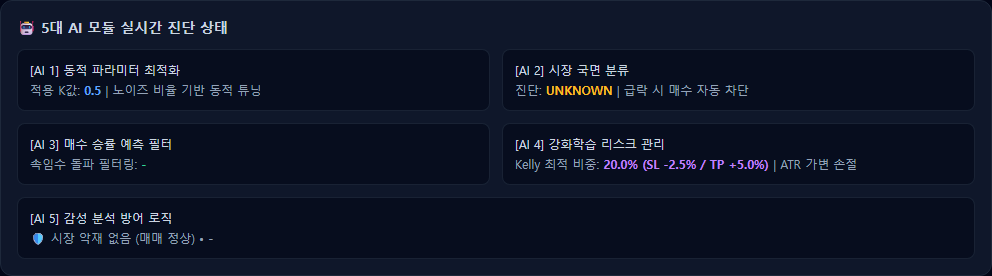 동적 파라미터, 시장 국면, 신호 필터, 리스크 관리와 감성 분석으로 구성된 AI 진단 영역입니다.