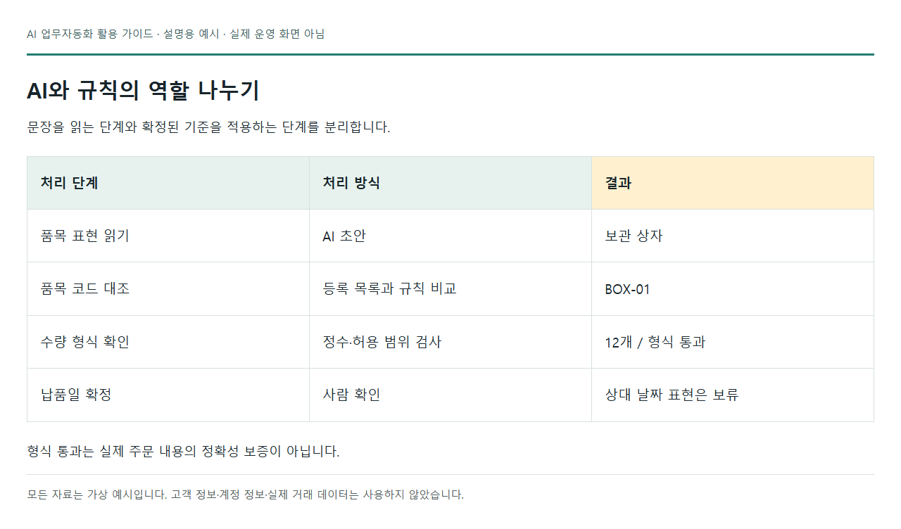AI와 규칙의 역할 나누기: 문장을 읽는 단계와 확정된 기준을 적용하는 단계를 분리합니다. 새로 제작한 설명용 화면의 스크린샷이며 실제 운영·납품 화면이나 도입 성과가 아닙니다.